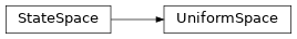 Inheritance diagram of neet.StateSpace, neet.UniformSpace