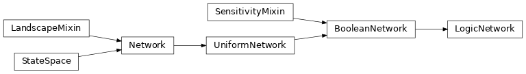 Inheritance diagram of LogicNetwork