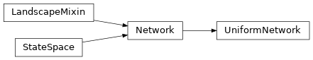 Inheritance diagram of neet.Network, neet.UniformNetwork